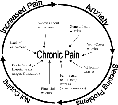 chronic-pain-anxiety-cycle