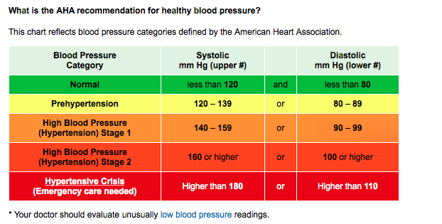 AHA Blood Pressure Categories