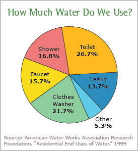 U.S. Water Usage